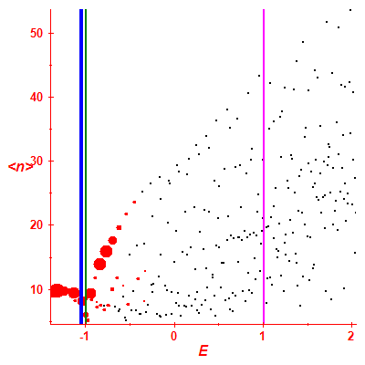Peres lattice <N>